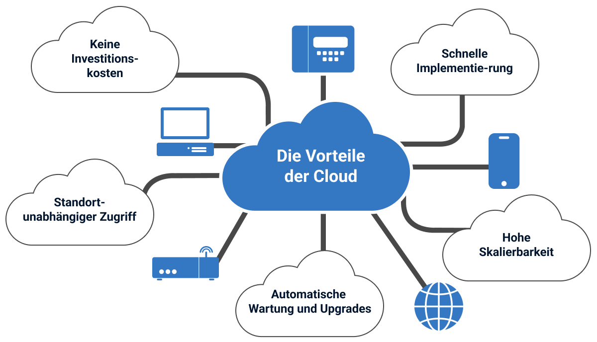 Cloudservices für Ihr Unternehmen