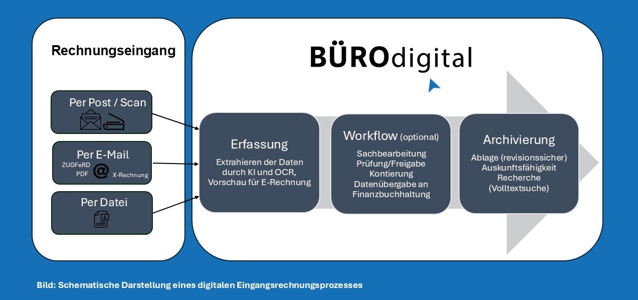 E-Rechnung im B2B-Bereich wird revisionssicher in einem DMS archiviert